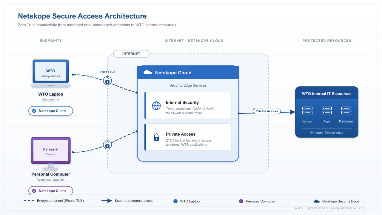 Netskope Secure Access Architecture Diagram